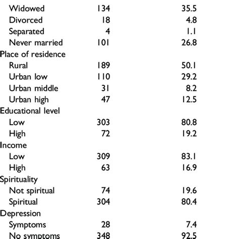 The Prevalence and Clinical and Sociodemographic Factors of Problem.